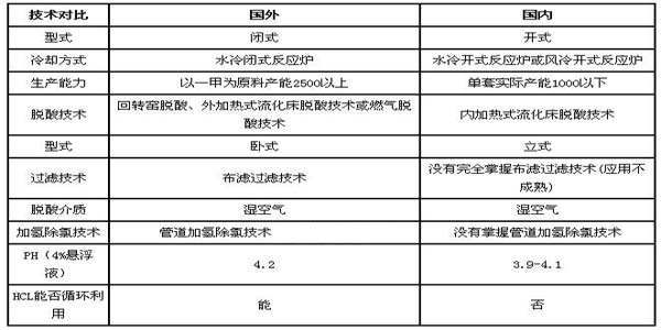 國外與國內氣相白炭黑生產工藝技術對比